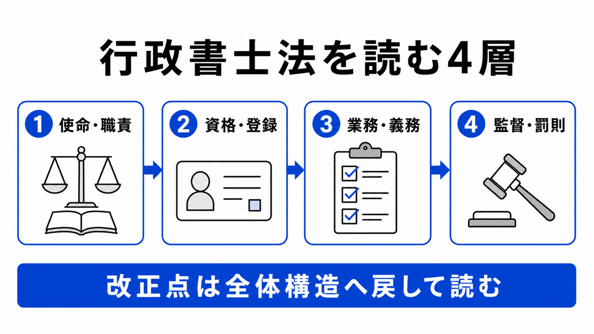 行政書士法を使命と職責、資格と登録、業務と義務、監督と罰則の4層で読む図解