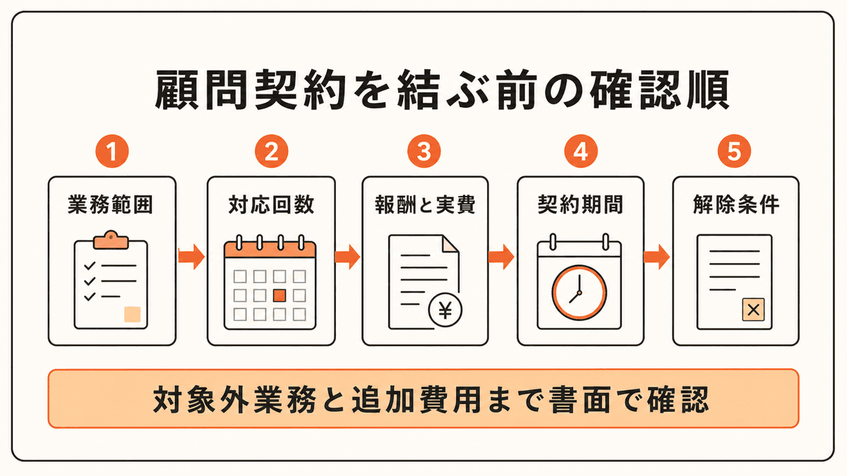初期相談、期限管理、書類作成、提出代理の四層で行政書士顧問契約の範囲を決める流れ