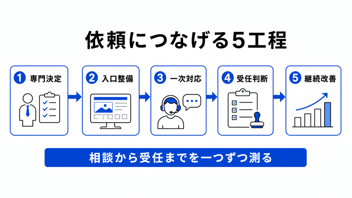 専門決定、相談入口整備、一次対応、受任判断、継続改善の順で行政書士の営業を進める図
