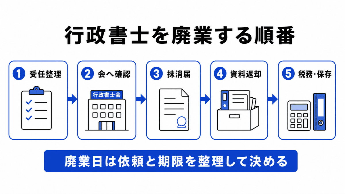 受任整理、所属会確認、登録抹消届、資料返却、税務と保存の順で行政書士を廃業する図
