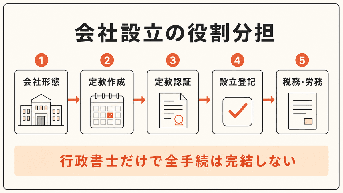 事業確認、定款、認証、払込み、登記、許認可、設立後届出の順で会社設立を進める図