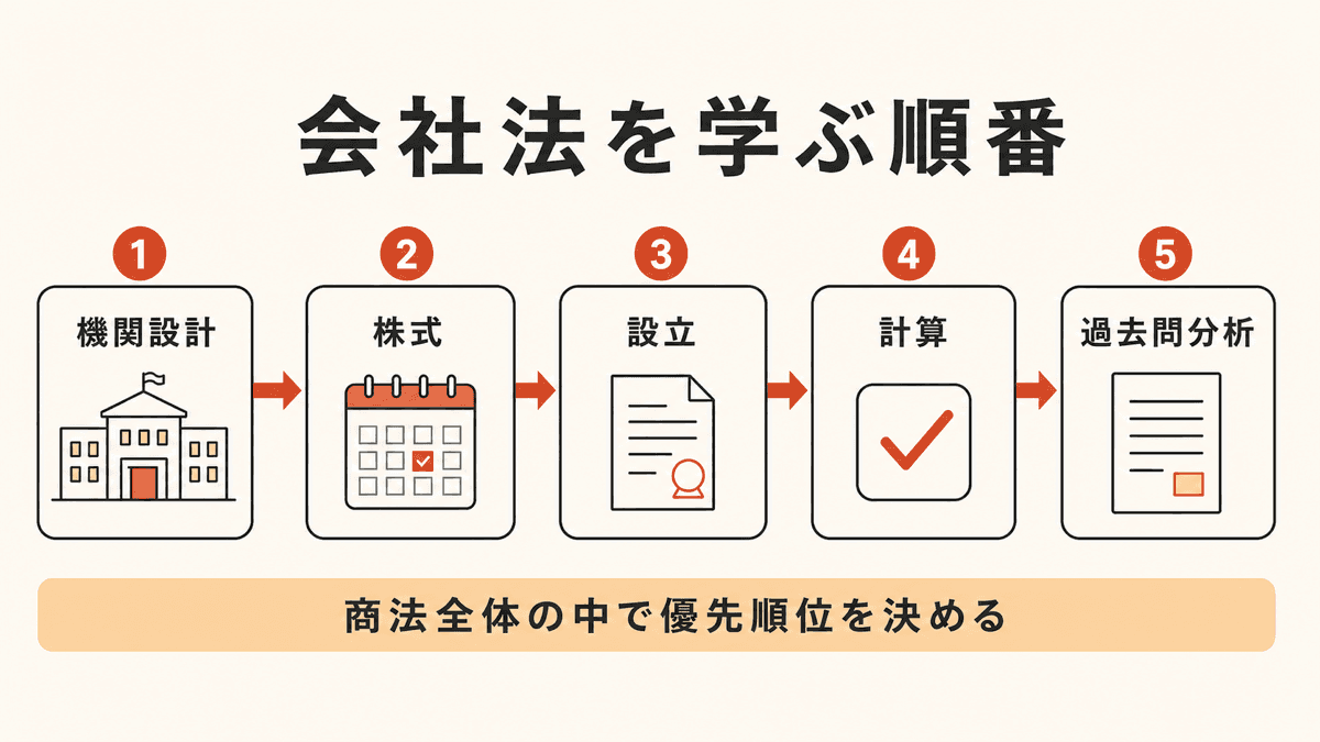 会社の種類、設立、株式、機関、計算と組織再編の順で行政書士の会社法を学ぶ図