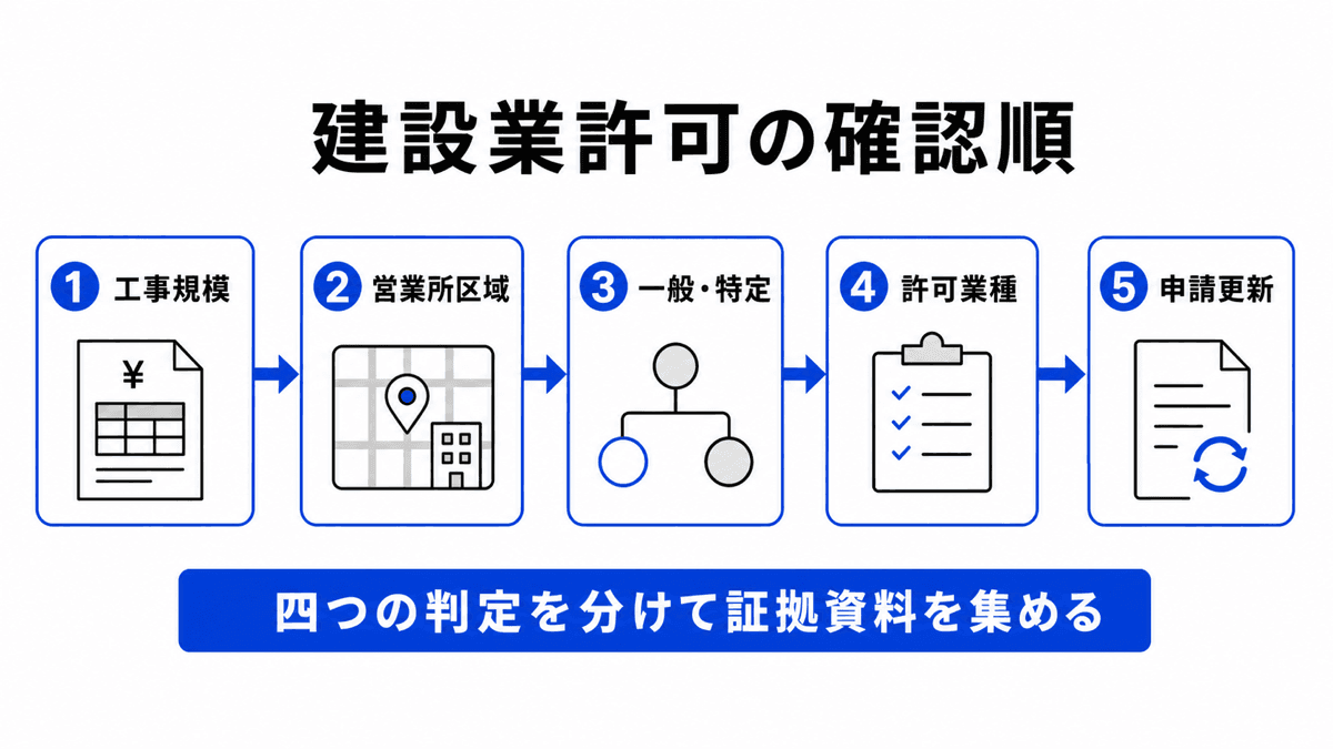 工事金額、営業所区域、下請契約額、29業種の順に建設業許可区分を決める流れ