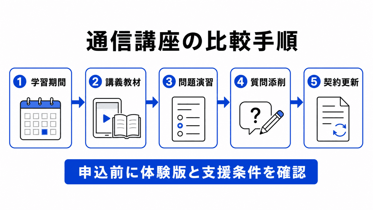 行政書士通信講座を講義、演習、記述、質問、更新、契約の順に比較する選定フロー