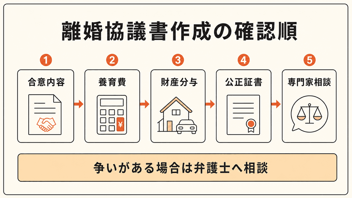 合意状況、2026年改正、条項具体化、紛争性、公正証書の順に離婚協議書作成を判断する図