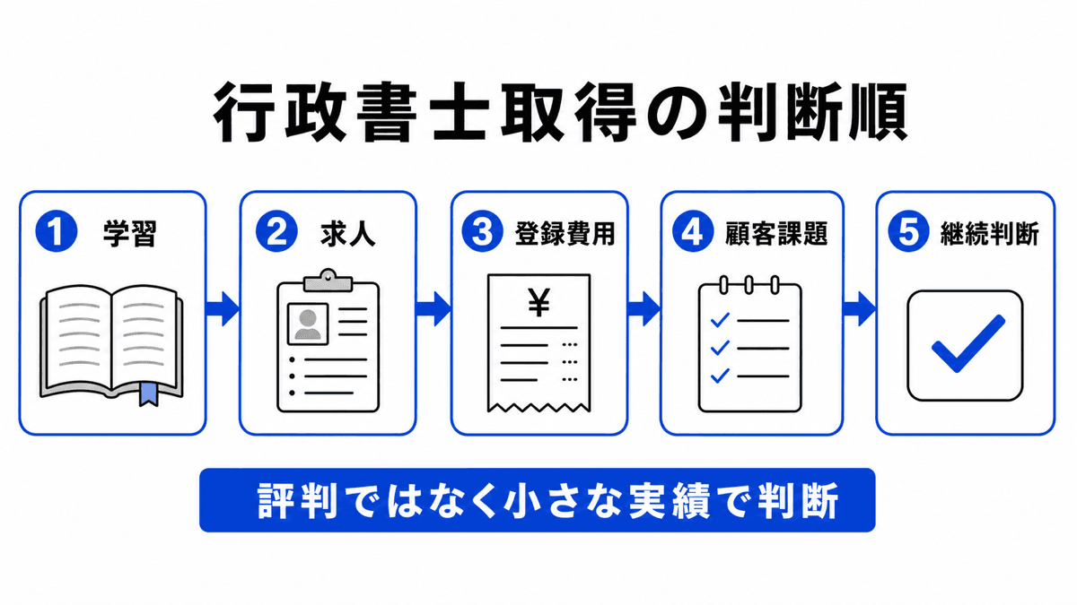 行政書士を取る前に学習、求人、顧客、登録の四つを小さく試す判断フロー