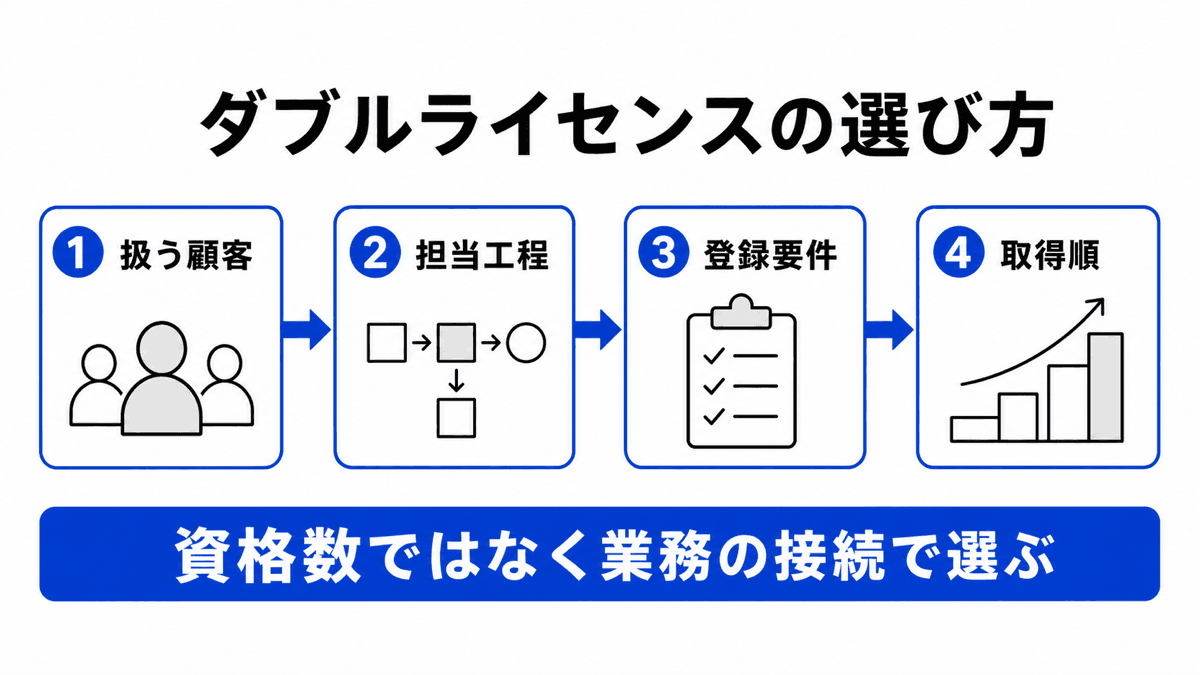 扱う顧客、担当工程、登録要件、取得順の4点で行政書士のダブルライセンスを選ぶ図解