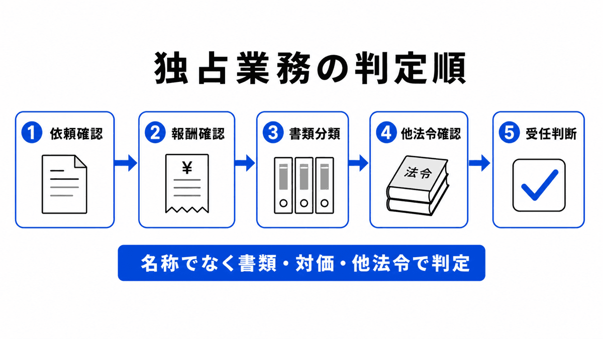 他人の依頼、名目を問わない報酬、業としての反復性、法1条の3書類作成の四要素で行政書士業務独占を判定する図