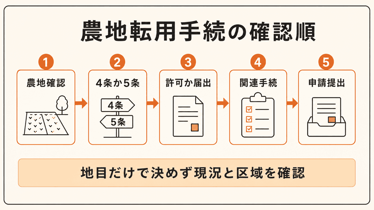 農地性、4条・5条、農地区分、一般基準、他法令の順に農地転用可否を確認する流れ