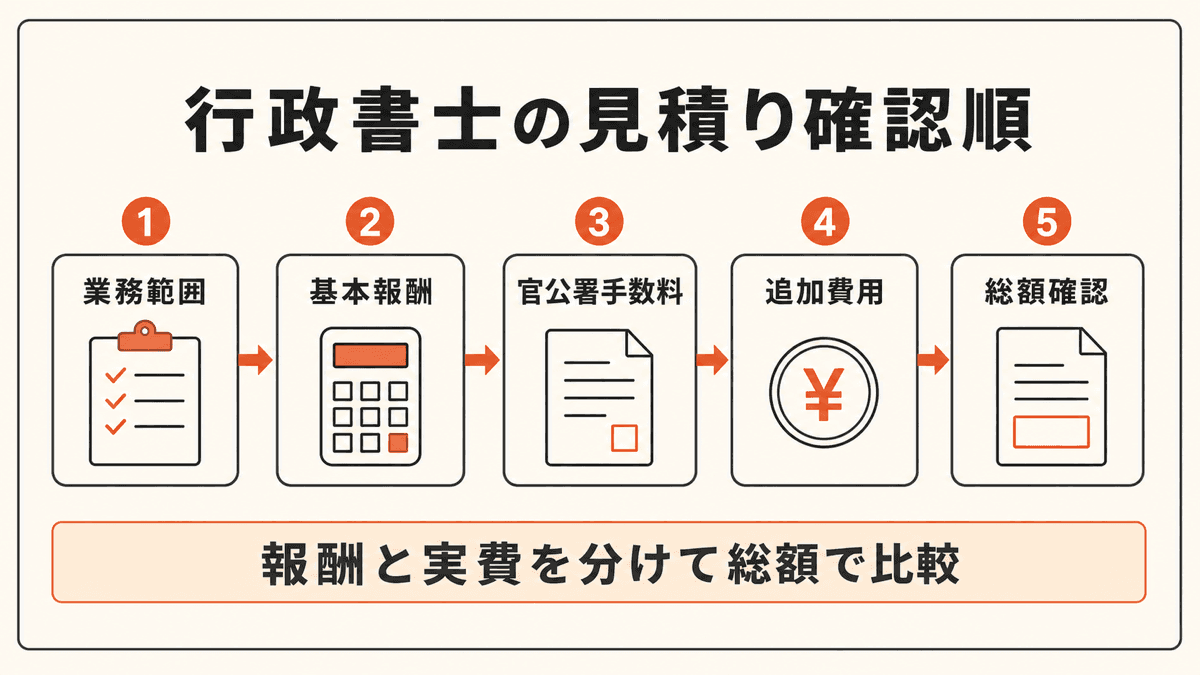 統計確認、業務範囲、行政書士報酬、実費と追加条件の順で見積りを確認する流れ