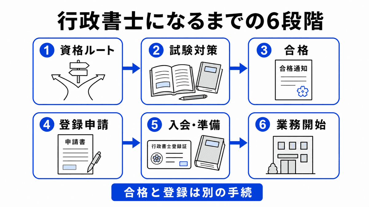 行政書士の資格ルート確認から試験対策、合格、登録申請、入会準備、業務開始までの6段階