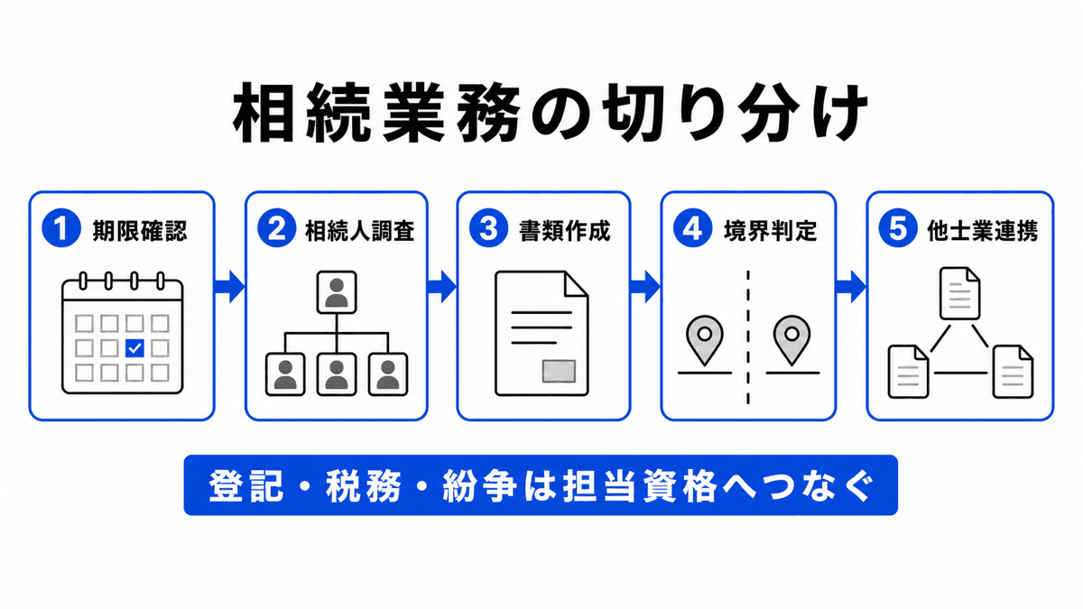 相続開始から三か月確認、相続人・財産調査、協議書、登記・税務・裁判所への分岐を示す図