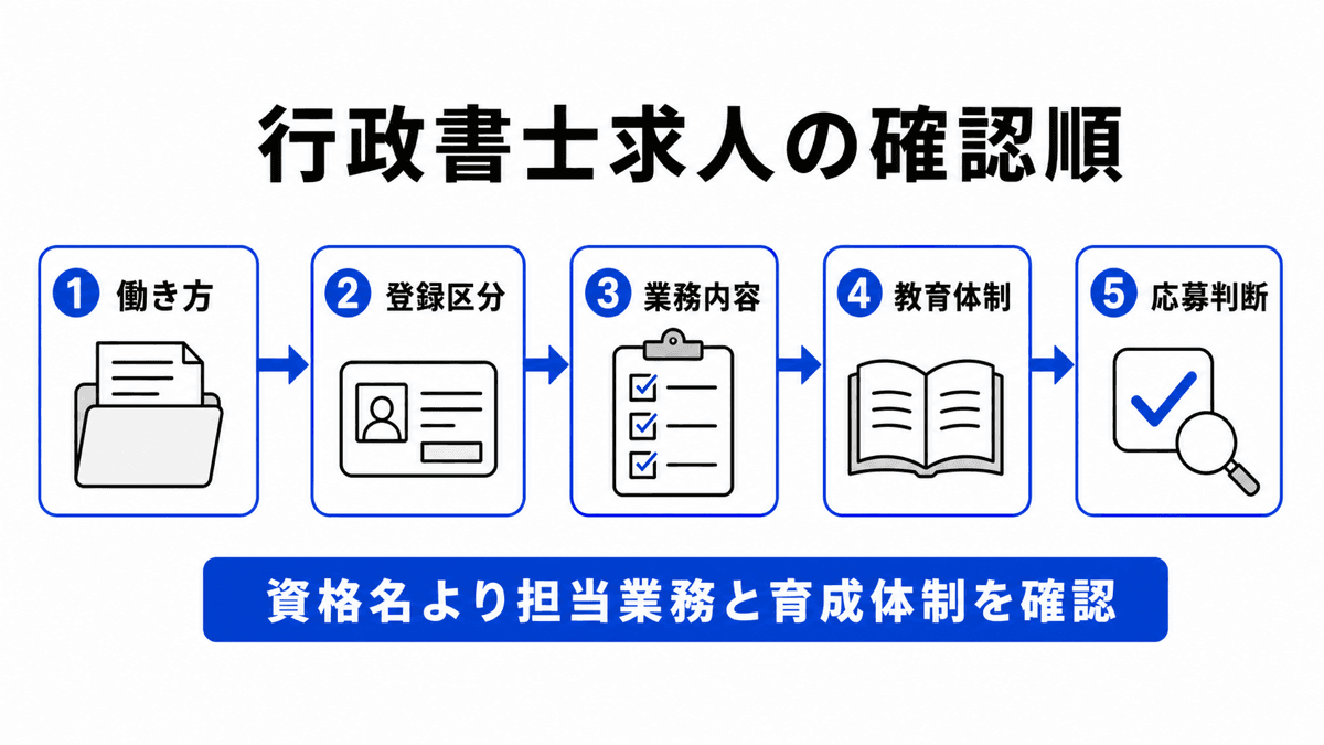 行政書士求人を資格者、補助者、企業内担当へ分け、業務語と地域語で検索する手順