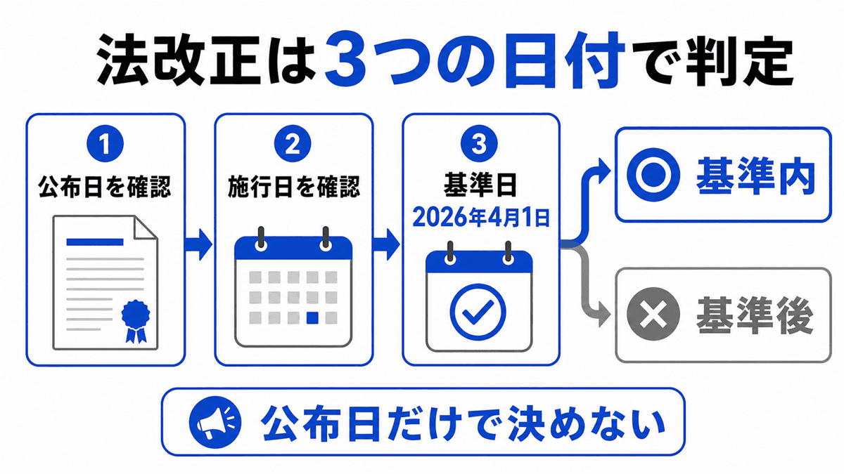 公布日・施行日・2026年4月1日の法令基準日で改正法の試験範囲を判定する流れ