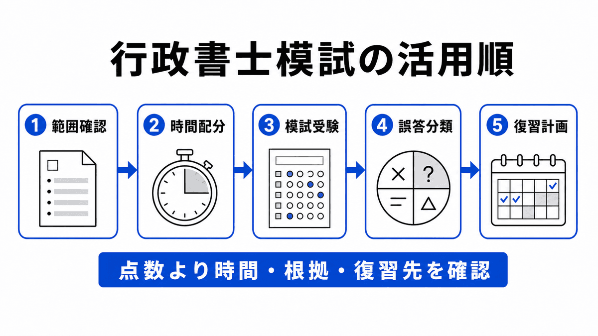 8月に現在地、9月に弱点修正、10月に本番手順を確認し24時間以内の復習へ戻す行政書士模試の三段階