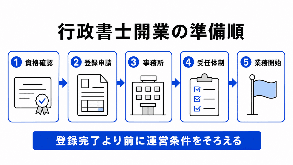 資格登録、事務所、取扱分野、受任審査、初案件の順に進む行政書士開業フロー