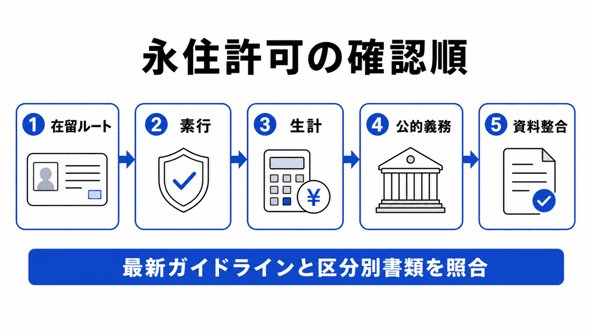 在留ルート、素行、生計、公的義務、資料整合の順に永住許可要件を確認する図