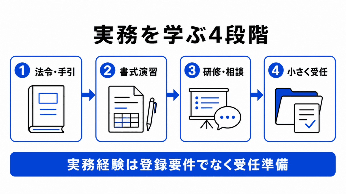 行政書士実務を法令と手引、書式演習、研修と相談、小さな受任の4段階で学ぶ図解