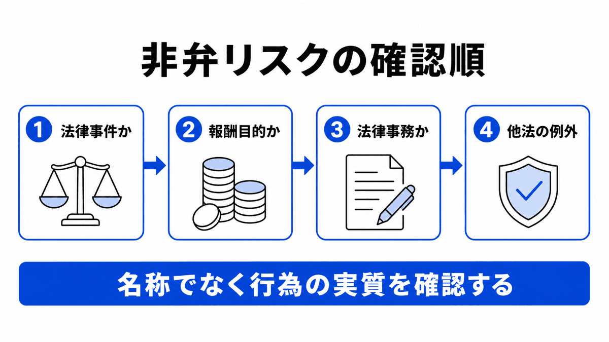 法律事件、報酬目的、法律事務、他法の例外の順で行政書士の非弁リスクを確認する図解