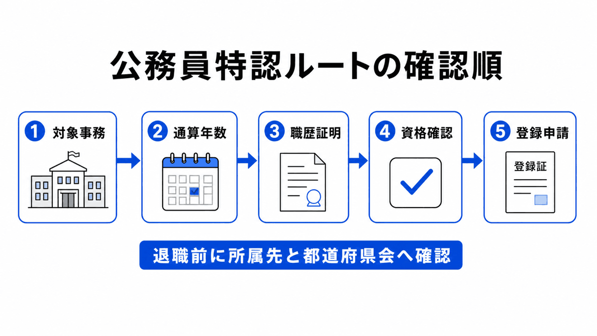 対象機関と行政事務を確認し17年または20年を通算して職歴証明と登録へ進む行政書士公務員特認の流れ