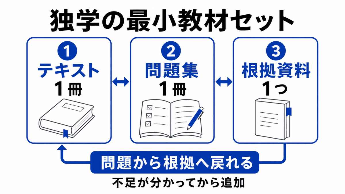 行政書士独学の最小教材構成であるテキスト1冊・問題集1冊・根拠資料1つ