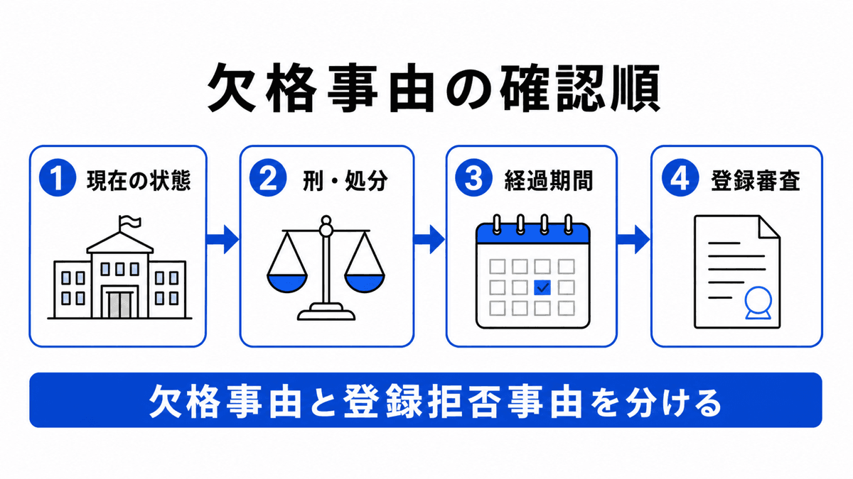 現在の状態、刑と処分、経過期間、登録審査の順で行政書士の欠格事由を確認する図解