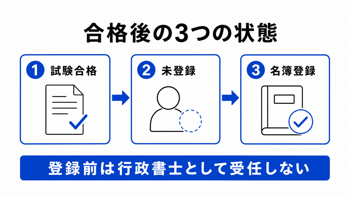 行政書士試験合格、未登録、名簿登録の3つの状態と受任可否を示す図解