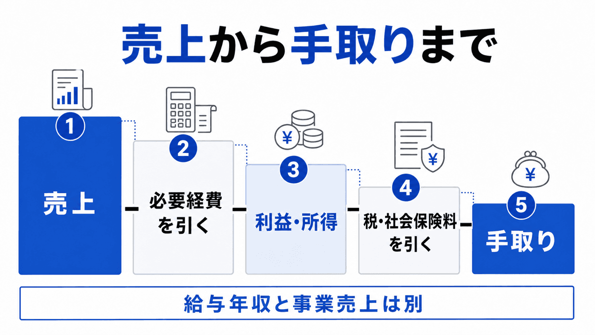 行政書士事務所の売上から必要経費と税・社会保険料を差し引いて手取りを考える図