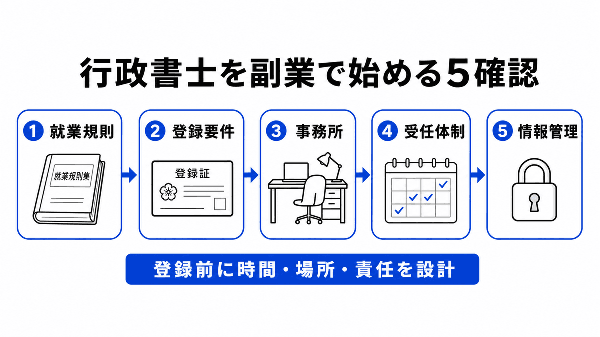 勤務先ルール、行政書士登録、事務所、業務範囲、期限と守秘を順に確認する副業行政書士の開始フロー