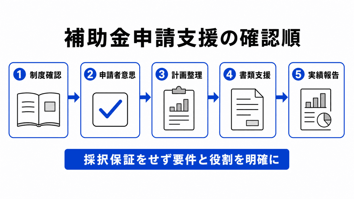 公募確認、申請、採択、交付決定、事業実施、実績報告、額確定、請求を順に進める補助金申請の流れ