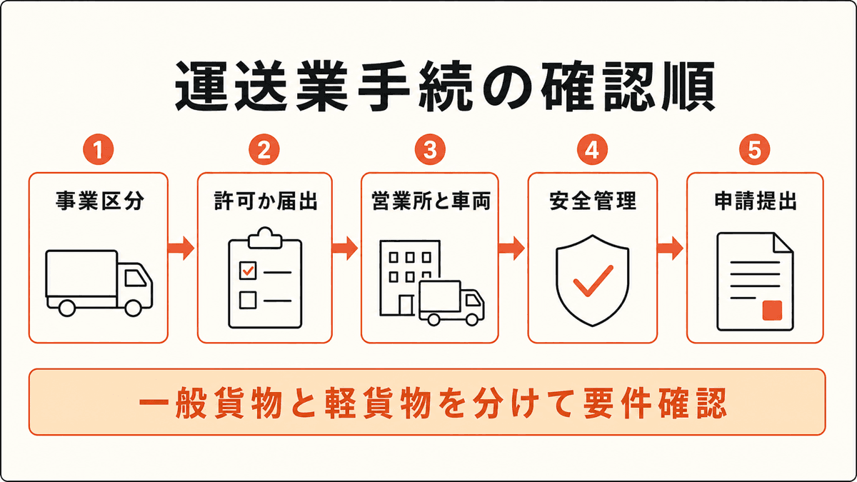 事業区分、施設と車両、人員と資金、許可審査、運輸開始の順に運送業開業を進める流れ