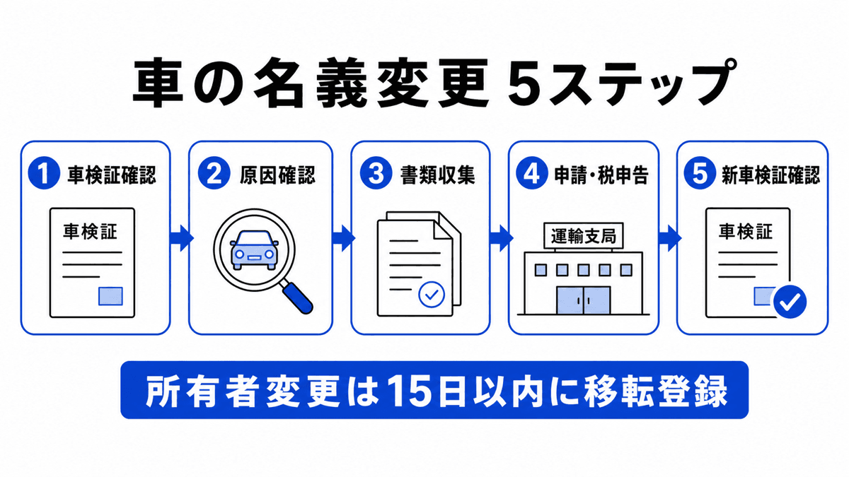 車検証確認、原因確認、書類収集、申請と税申告、新車検証確認の順で名義変更する図