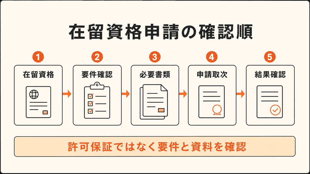 活動確定、手続選択、資料整合、申請取次、追加対応の順で在留資格申請を進める図