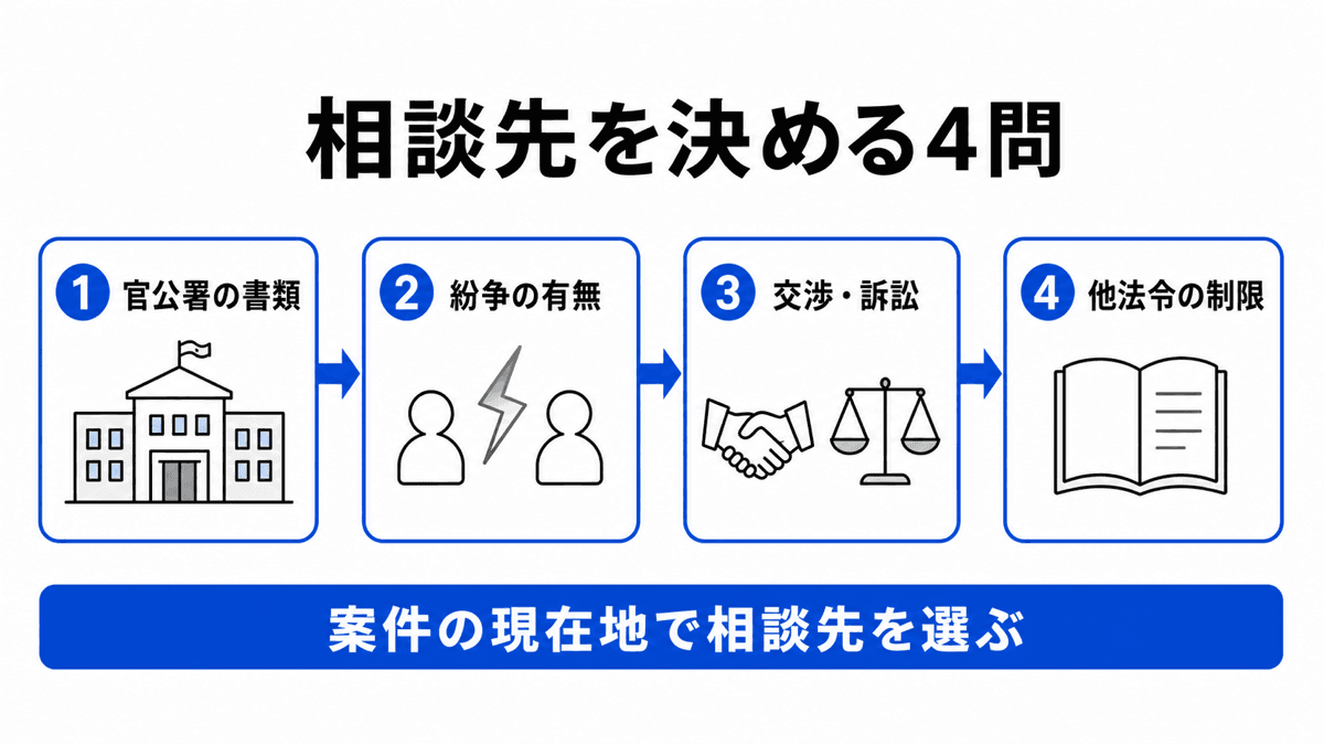 官公署の書類、紛争、交渉と訴訟、他法令の制限の4問で行政書士と弁護士の相談先を決める図解