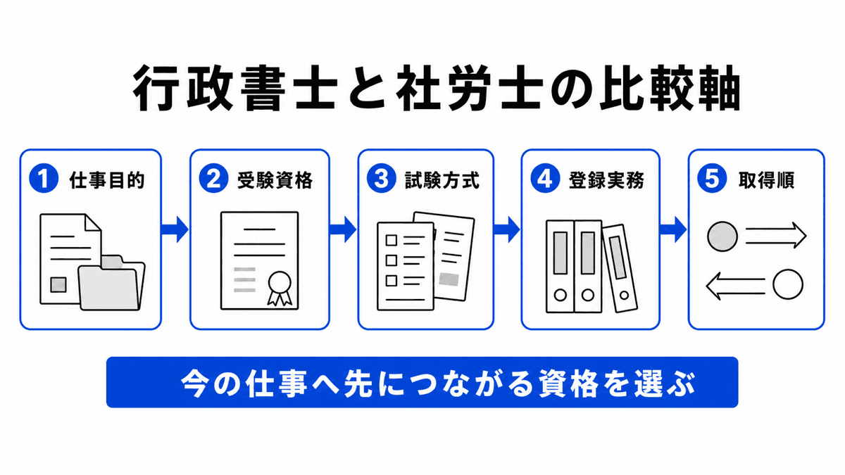 行政書士と社労士を仕事、受験資格、試験形式、合格基準の四軸で比較する図