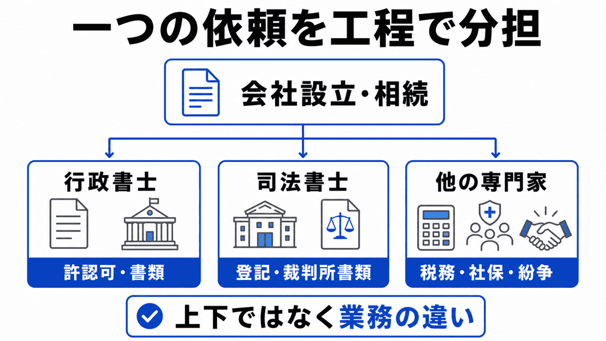 会社設立や相続の一案件を行政書士・司法書士・他士業の工程に分けた業務境界図