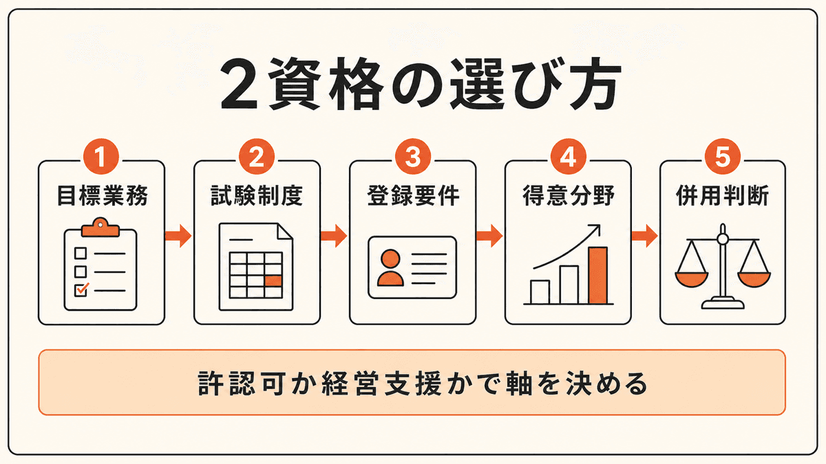 仕事、試験構造、登録要件、公式問題の順で行政書士と中小企業診断士を選ぶ流れ