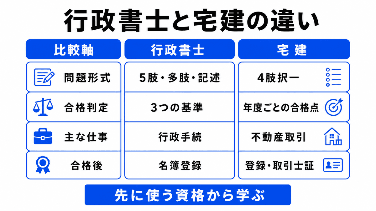 行政書士と宅建を仕事、試験、合格後手続、取得順で比較する判断図