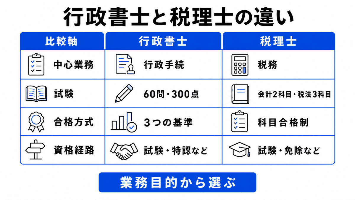許認可・権利義務書類を扱う行政書士と税務代理・申告・税務相談を扱う税理士の業務境界と資格経路の比較図
