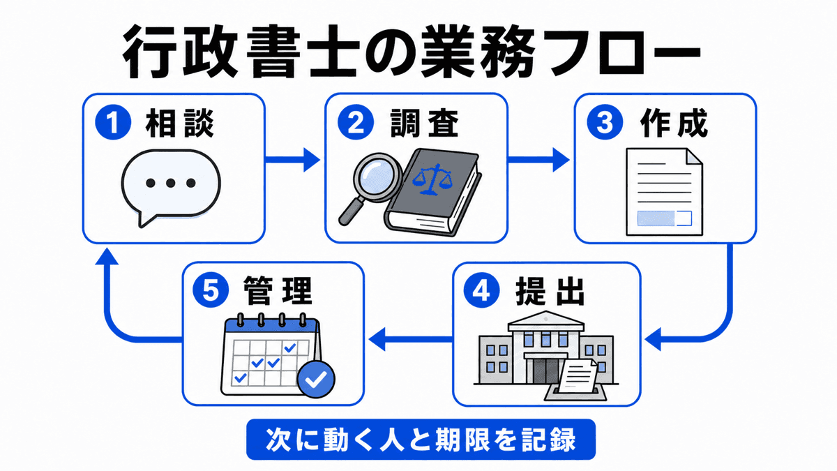 行政書士の相談・調査・作成・提出・管理を往復する業務フロー