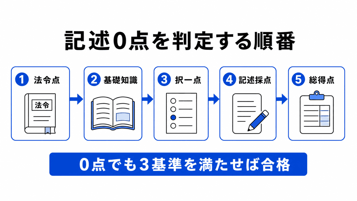 法令点、基礎知識、択一等、記述採点、総得点の順に記述0点でも合格基準を判定する図